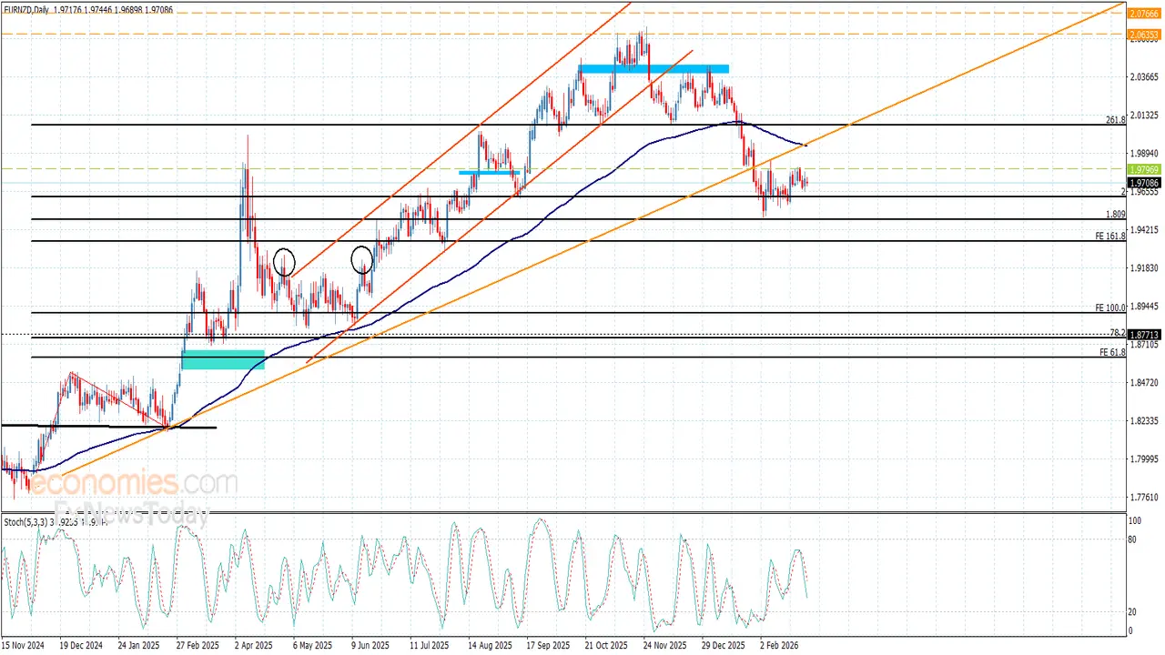تحركات مفاجئة في سعر اليورو مقابل النيوزلندي تحت وطأة الضغوط السلبية اليوم